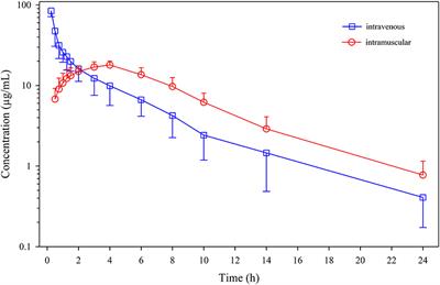 Pharmacokinetics of menbutone after intravenous and intramuscular administration to sheep